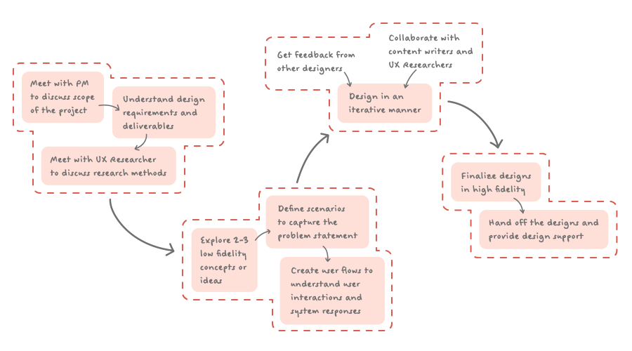 Design process at Thomson Reuters